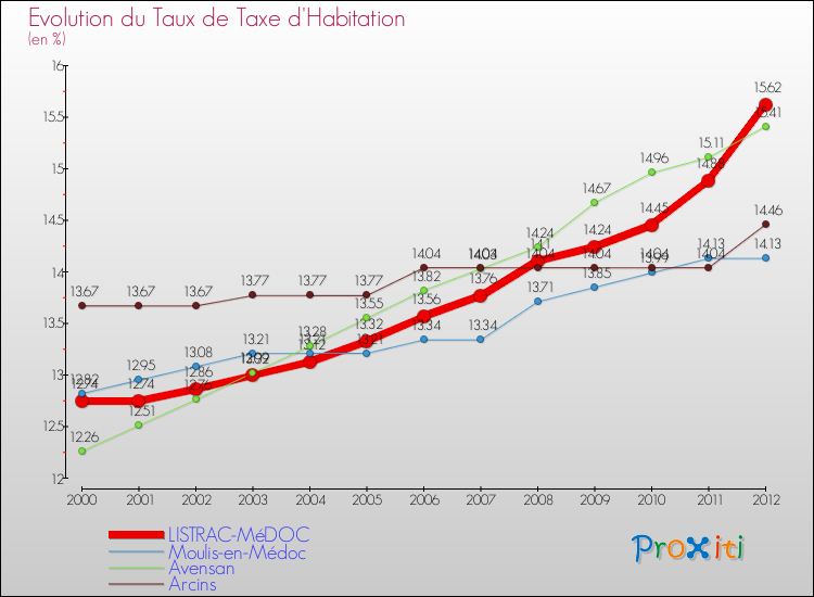 Evolution du taux de la taxe d'habitation pour LISTRAC-MéDOC et les communes proches Comparaison des taux de la taxe d'habitation pour LISTRAC-MéDOC et les communes voisines