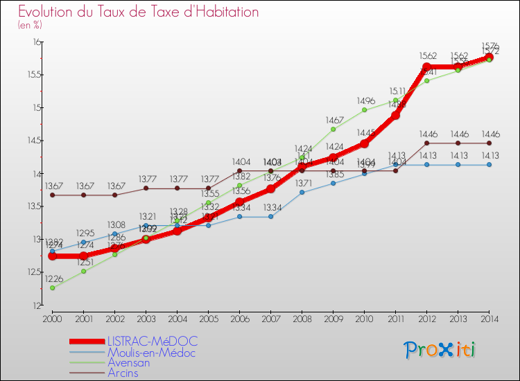 Evolution du taux de la taxe d'habitation pour LISTRAC-MéDOC et les communes proches de 2000 à 2014 Comparaison des taux de la taxe d'habitation pour LISTRAC-MéDOC et les communes voisines de 2000 à 2014