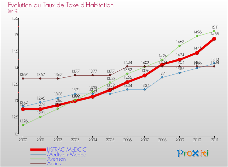 Evolution du taux de la taxe d'habitation pour LISTRAC-MéDOC et les communes proches Comparaison des taux de la taxe d'habitation pour LISTRAC-MéDOC et les communes voisines