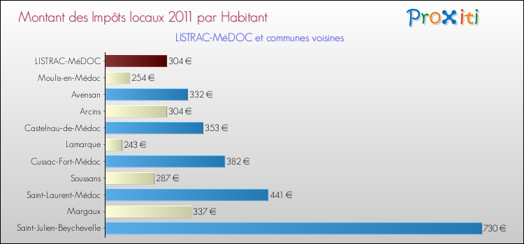 Montant des impôts locaux par Habitant pour LISTRAC-MéDOC et les communes proches Comparaison des impôts locaux par habitant pour LISTRAC-MéDOC et les communes voisines