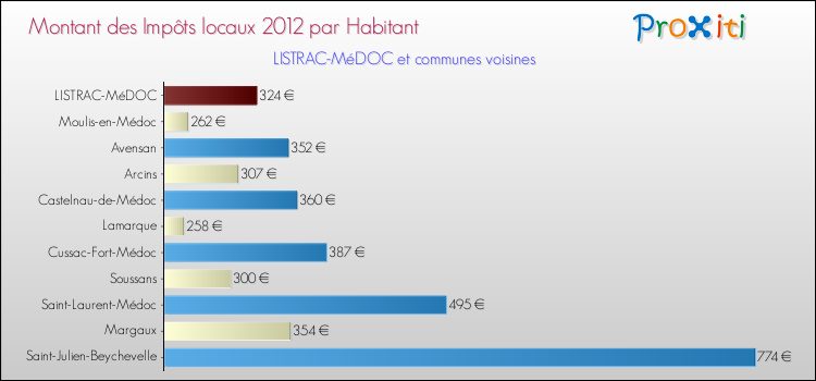 Montant des impôts locaux par Habitant pour LISTRAC-MéDOC et les communes proches Comparaison des impôts locaux par habitant pour LISTRAC-MéDOC et les communes voisines