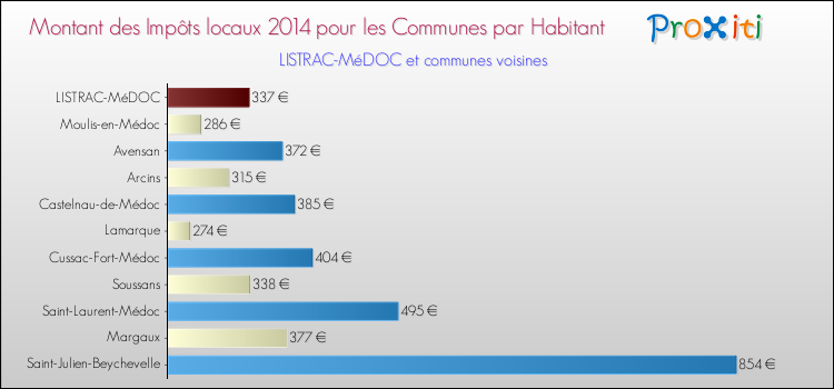 Montant des impôts locaux par Habitant pour LISTRAC-MéDOC et les communes proches en 2014 Comparaison des impôts locaux par habitant pour LISTRAC-MéDOC et les communes voisines en 2014
