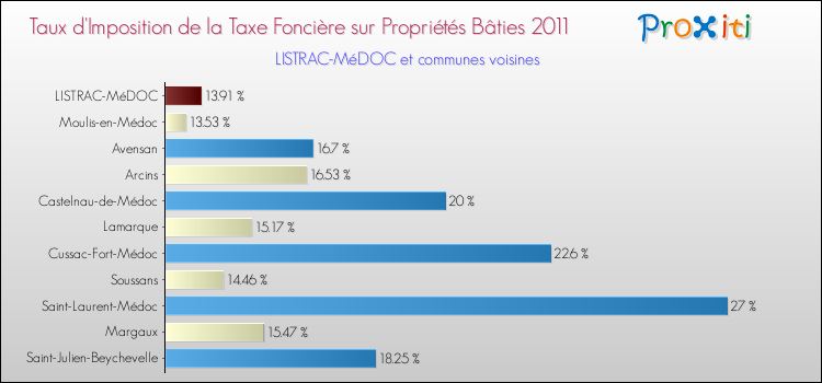 Taux d'imposition de la taxe foncière sur le bati 2011 pour LISTRAC-MéDOC et les communes proches Comparaison des taux d'imposition de la taxe foncière sur le bati 2011 pour LISTRAC-MéDOC et les communes voisines