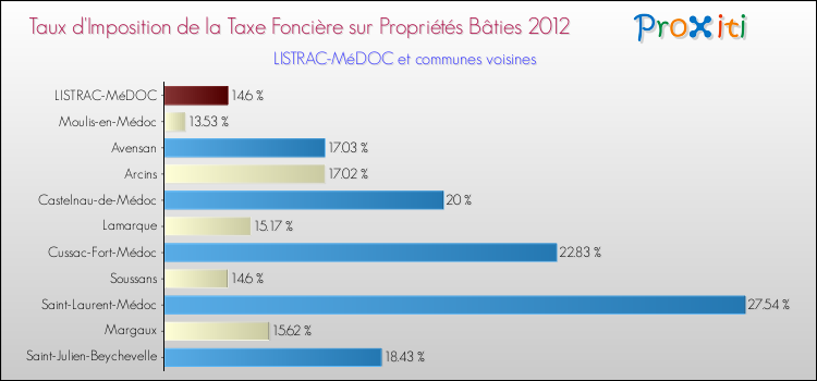 Taux d'imposition de la taxe foncière sur le bati 2012 pour LISTRAC-MéDOC et les communes proches Comparaison des taux d'imposition de la taxe foncière sur le bati 2012 pour LISTRAC-MéDOC et les communes voisines