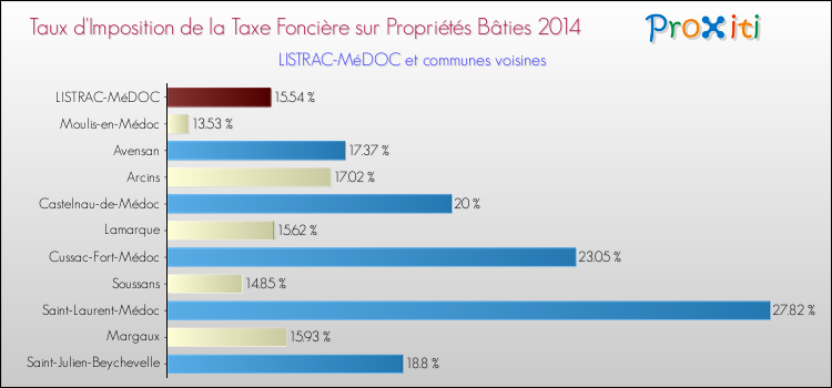 Taux d'imposition de la taxe foncière sur le bati 2014 pour LISTRAC-MéDOC et les communes proches Comparaison des taux d'imposition de la taxe foncière sur le bati 2014 pour LISTRAC-MéDOC et les communes voisines