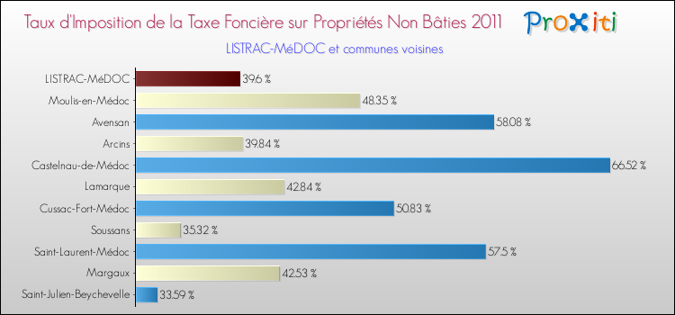 Taux d'imposition de la taxe foncière sur les immeubles et terrains non batis 2011 pour LISTRAC-MéDOC et les communes proches Comparaison des taux d'imposition de la taxe foncière sur les immeubles et terrains non batis 2011 pour LISTRAC-MéDOC et les communes voisines