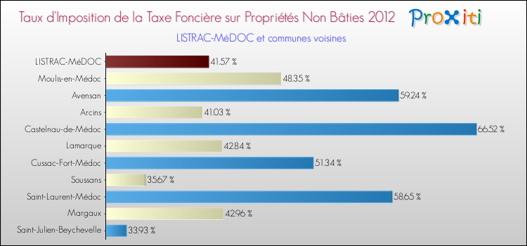 Taux d'imposition de la taxe foncière sur les immeubles et terrains non batis 2012 pour LISTRAC-MéDOC et les communes proches Comparaison des taux d'imposition de la taxe foncière sur les immeubles et terrains non batis 2012 pour LISTRAC-MéDOC et les communes voisines