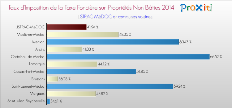 Taux d'imposition de la taxe foncière sur les immeubles et terrains non batis 2014 pour LISTRAC-MéDOC et les communes proches Comparaison des taux d'imposition de la taxe foncière sur les immeubles et terrains non batis 2014 pour LISTRAC-MéDOC et les communes voisines