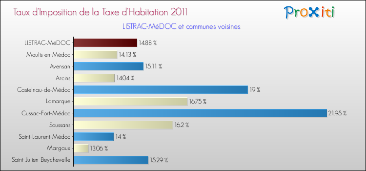 Taux d'imposition de la taxe d'habitation 2011 pour LISTRAC-MéDOC et les communes proches Comparaison des taux d'imposition de la taxe d'habitation 2011 pour LISTRAC-MéDOC et les communes voisines