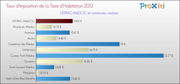 Taux d'imposition de la taxe d'habitation 2012 pour LISTRAC-MéDOC et les communes proches Comparaison des taux d'imposition de la taxe d'habitation 2012 pour LISTRAC-MéDOC et les communes voisines