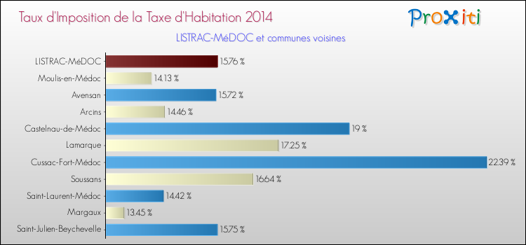 Taux d'imposition de la taxe d'habitation 2014 pour LISTRAC-MéDOC et les communes proches Comparaison des taux d'imposition de la taxe d'habitation 2014 pour LISTRAC-MéDOC et les communes voisines