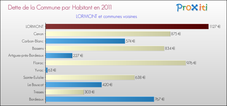 Dette par habitant de la commune en 2011 pour LORMONT et les communes proches Comparaison de la dette par habitant de la commune en 2011 pour LORMONT et les communes voisines