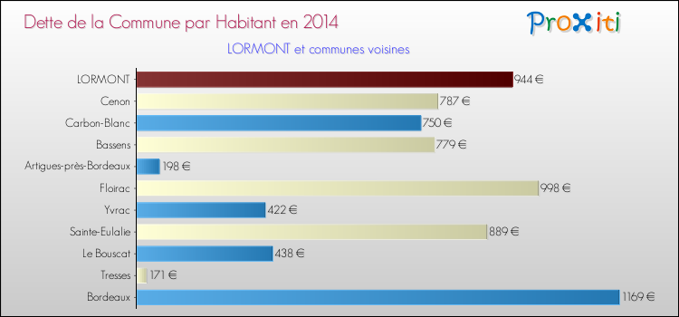Comparaison de la dette par habitant de la commune en 2014 pour LORMONT et les communes voisines