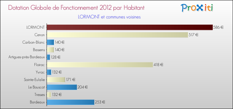 Montant des dotations globales de fonctionnement DGF par Habitant pour LORMONT et les communes proches Comparaison des des dotations globales de fonctionnement DGF par habitant pour LORMONT et les communes voisines