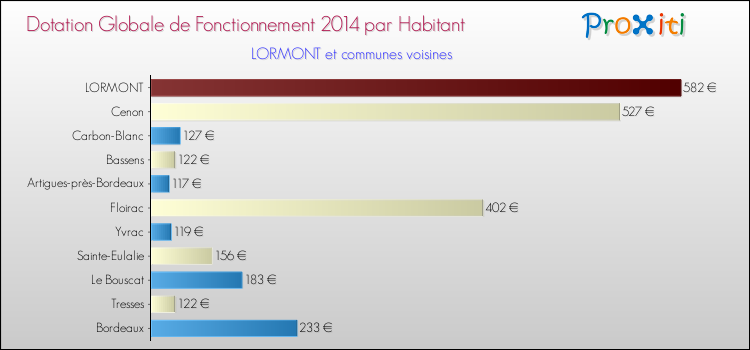 Montant des dotations globales de fonctionnement DGF par Habitant pour LORMONT et les communes proches en 2014. Comparaison des des dotations globales de fonctionnement DGF par habitant pour LORMONT et les communes voisines en 2014.