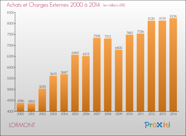 Evolution des Achats et Charges externes pour LORMONT de 2000 à 2014