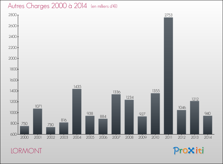 Evolution des Autres Charges Diverses pour LORMONT de 2000 à 2014