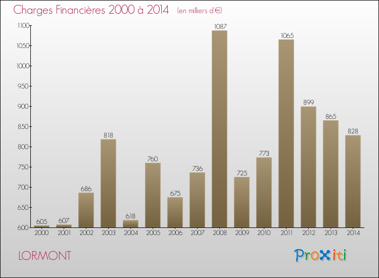 Evolution des Charges Financières pour LORMONT de 2000 à 2014