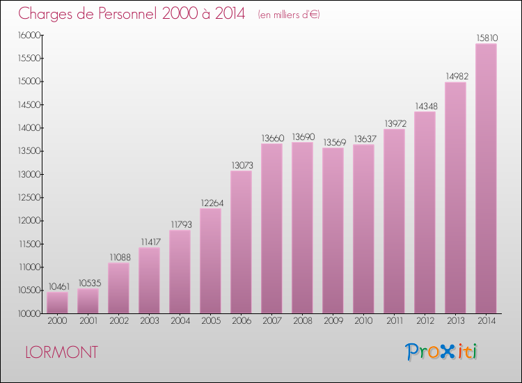 Evolution des dépenses de personnel pour LORMONT de 2000 à 2014