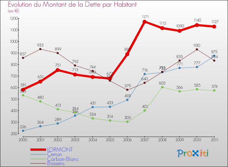 Evolution de la dette par habitant pour la commune de LORMONT et les communes proches Comparaison de la dette par habitant pour LORMONT et les communes voisines