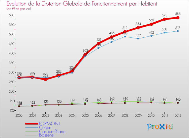 Evolution et montant de la dotation globale de fonctionnement par Habitant pour LORMONT et les communes proches Comparaison des dotations globales de fonctionnement par habitant pour LORMONT et les communes voisines