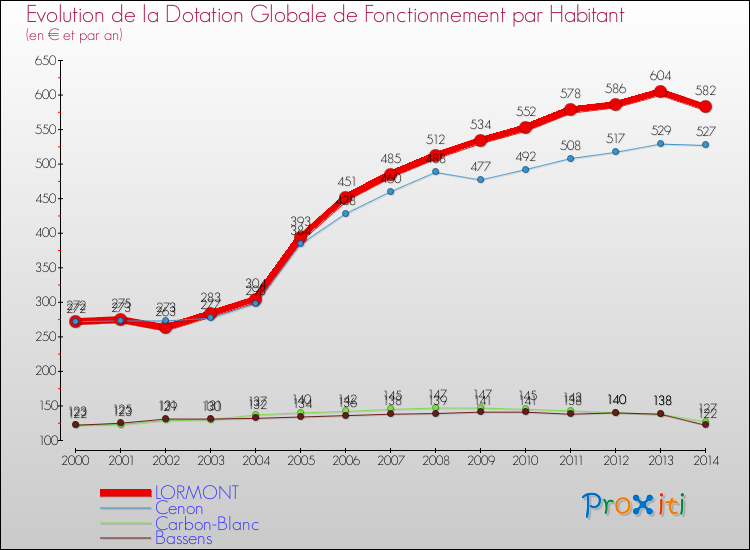 Evolution et montant de la dotation globale de fonctionnement par Habitant pour LORMONT et les communes proches de 2000 à 2014. Comparaison des dotations globales de fonctionnement par habitant pour LORMONT et les communes voisines de 2000 à 2014.