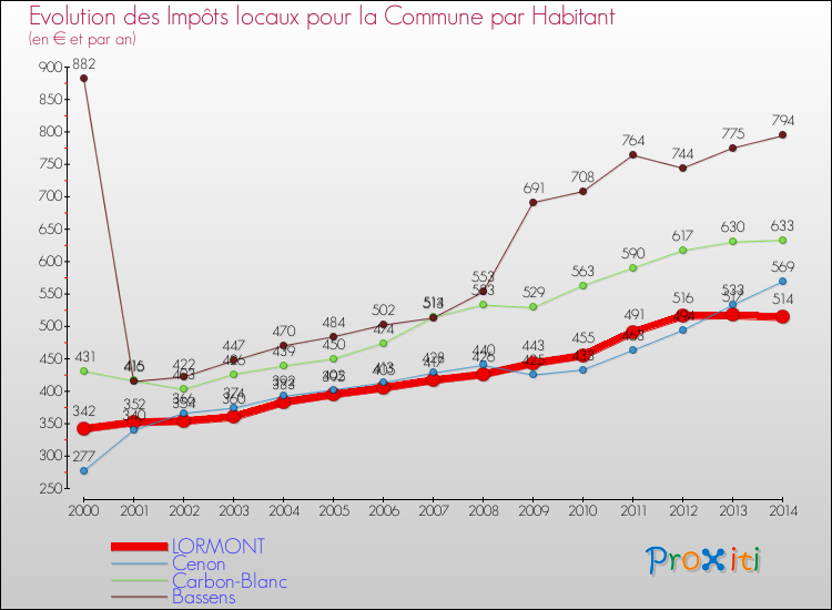 Comparaison des impôts locaux par habitant pour LORMONT et les communes voisines de 2000 à 2014