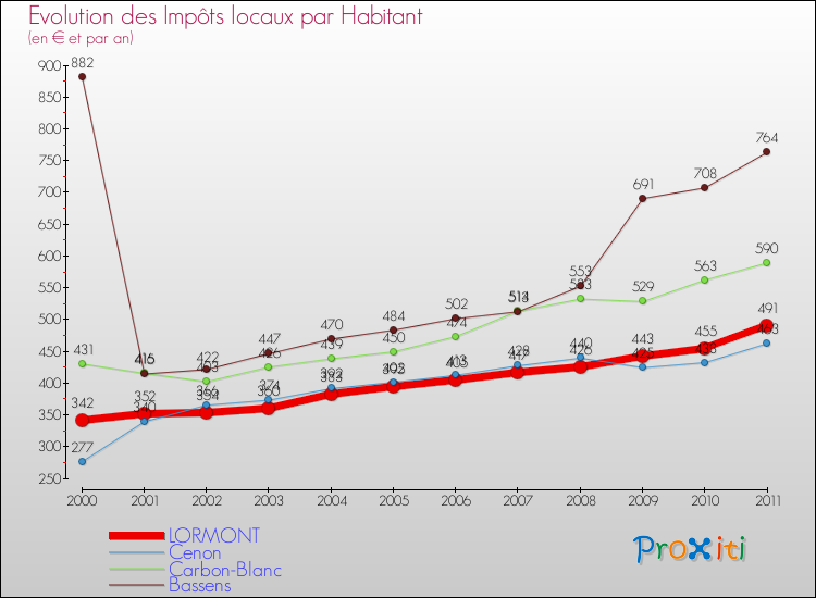 Evolution et montant des impôts locaux par Habitant pour LORMONT et les communes proches Comparaison des impôts locaux par habitant pour LORMONT et les communes voisines