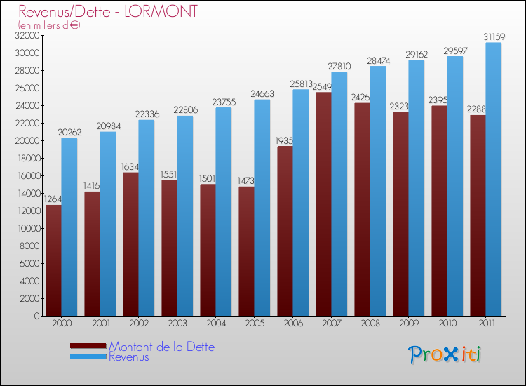 Evolution comparée de la dette et des revenus pour la commune de LORMONT de 2000 à 2011 Comparaison de la dette et des revenus pour LORMONT de 2000 à 2011