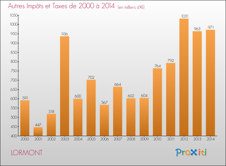 Evolution du montant des autres Impôts et Taxes pour LORMONT de 2000 à 2014