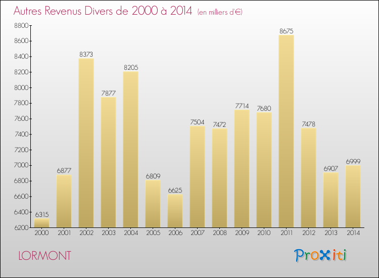 Evolution du montant des autres Revenus Divers pour LORMONT de 2000 à 2014