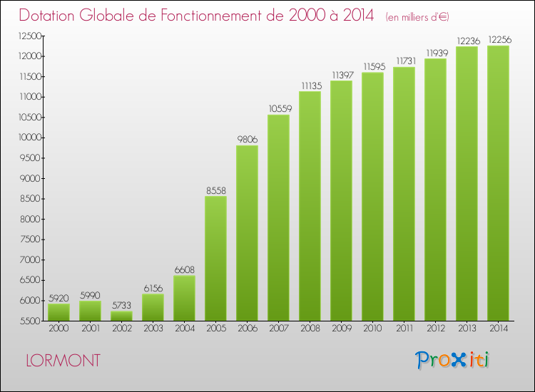 Evolution du montant de la Dotation Globale de Fonctionnement pour LORMONT de 2000 à 2014