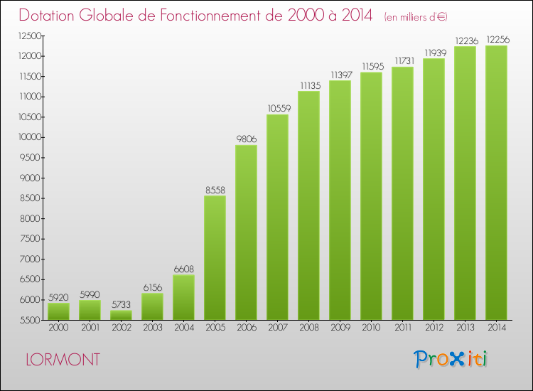 Evolution du montant de la Dotation Globale de Fonctionnement pour la commune de LORMONT de 2000 à 2014 Evolution du montant de la Dotation Globale de Fonctionnement pour LORMONT de 2000 à 2014