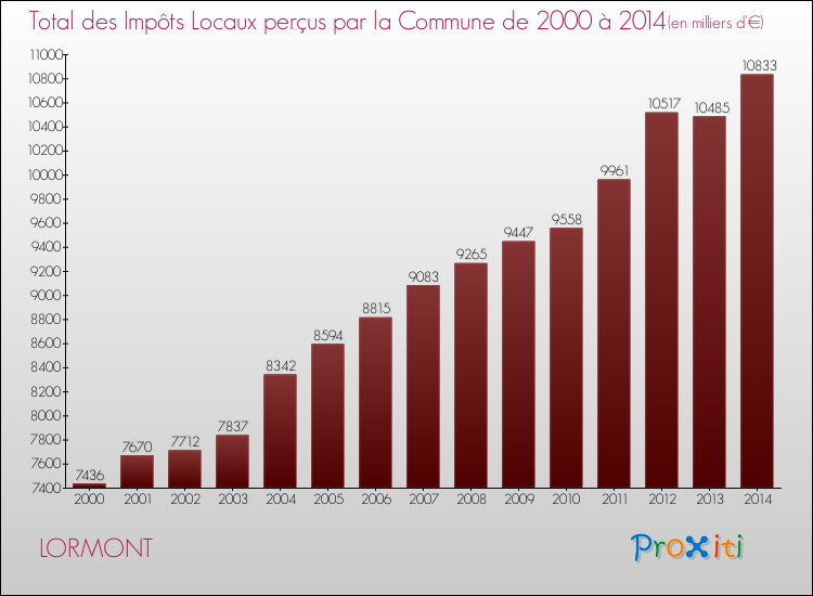 Evolution des Impôts Locaux pour LORMONT de 2000 à 2014