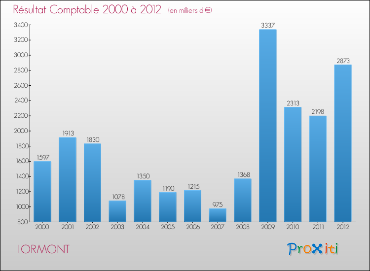 Evolution du résultat comptable pour la commune de LORMONT de 2000 à 2012 Evolution du résultat comptable pour LORMONT de 2000 à 2012