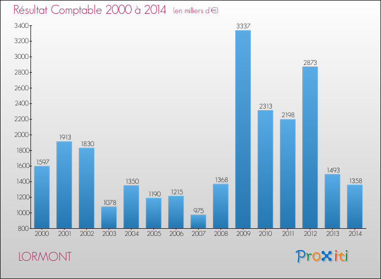 Evolution du résultat comptable pour LORMONT de 2000 à 2014
