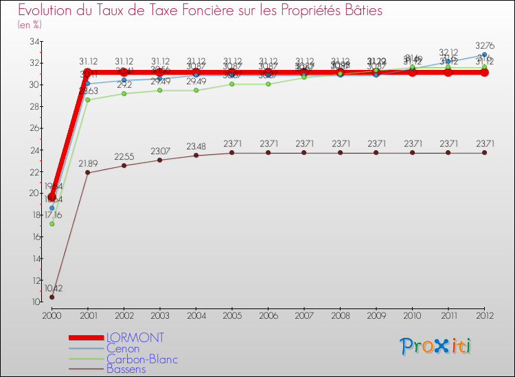 Evolution du taux de la taxe foncière sur le bati pour LORMONT et les communes proches de 2000 à 2012 Comparaison des taux de taxe foncière sur le bati pour LORMONT et les communes voisines de 2000 à 2012