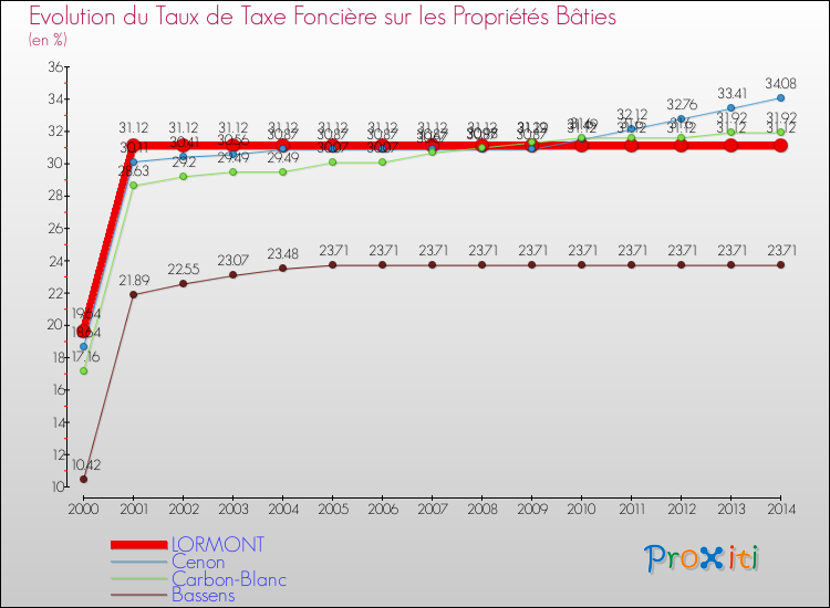 Evolution du taux de la taxe foncière sur le bati pour LORMONT et les communes proches de 2000 à 2014 Comparaison des taux de taxe foncière sur le bati pour LORMONT et les communes voisines de 2000 à 2014