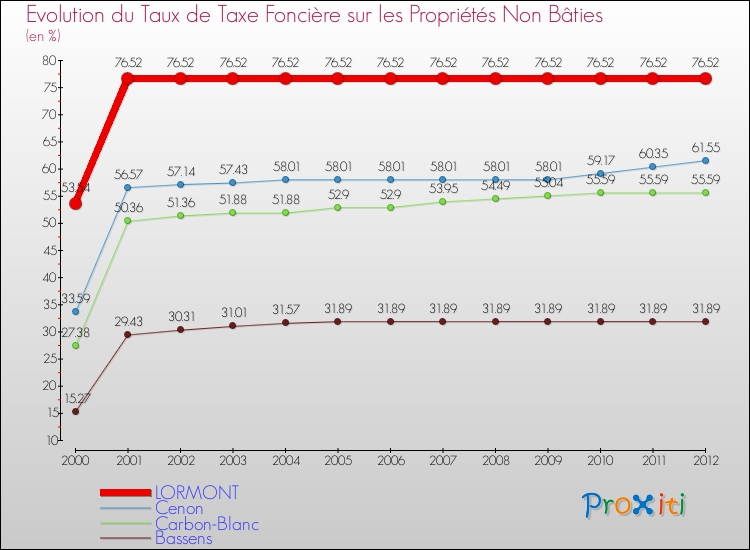 Evolution du taux de la taxe foncière sur les immeubles et terrains non batis pour LORMONT et les communes proches de 2000 à 2012 Comparaison des taux de la taxe foncière sur les immeubles et terrains non batis pour LORMONT et les communes voisines de 2000 à 2012