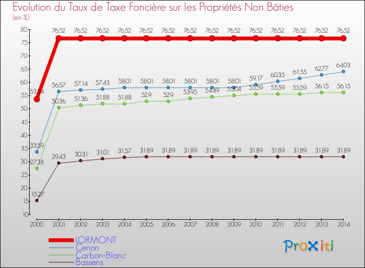Evolution du taux de la taxe foncière sur les immeubles et terrains non batis pour LORMONT et les communes proches de 2000 à 2014 Comparaison des taux de la taxe foncière sur les immeubles et terrains non batis pour LORMONT et les communes voisines de 2000 à 2014