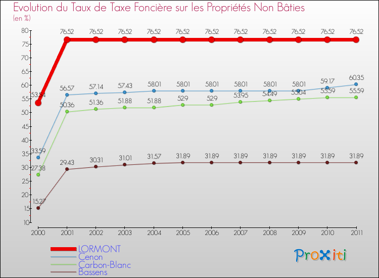 Evolution du taux de la taxe foncière sur les immeubles et terrains non batis pour LORMONT et les communes proches Comparaison des taux de la taxe foncière sur les immeubles et terrains non batis pour LORMONT et les communes voisines