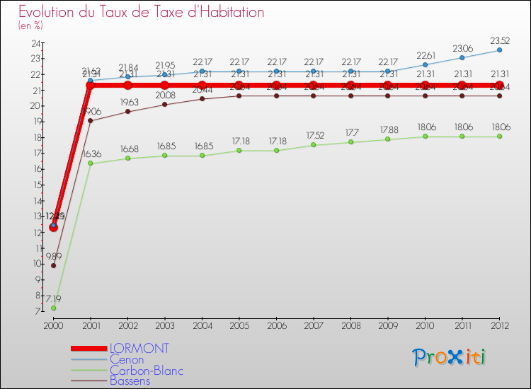 Evolution du taux de la taxe d'habitation pour LORMONT et les communes proches Comparaison des taux de la taxe d'habitation pour LORMONT et les communes voisines