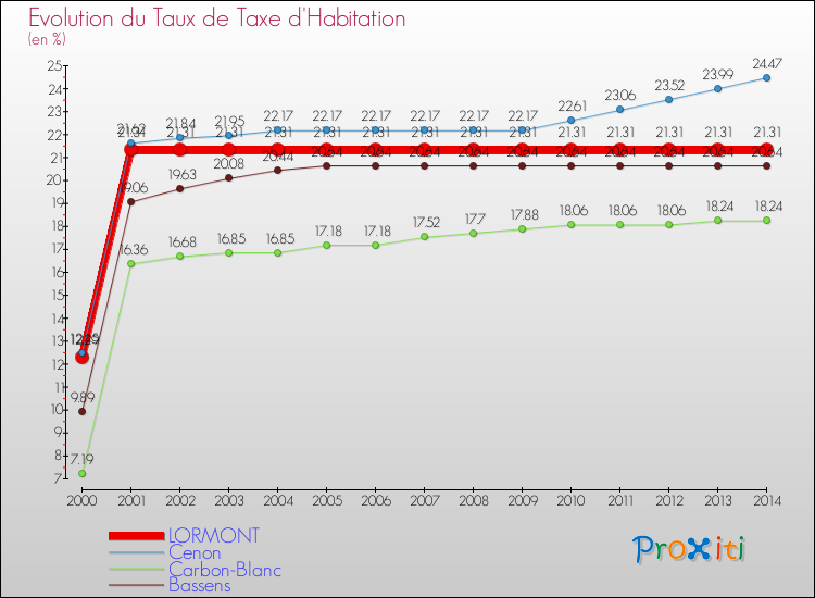 Evolution du taux de la taxe d'habitation pour LORMONT et les communes proches de 2000 à 2014 Comparaison des taux de la taxe d'habitation pour LORMONT et les communes voisines de 2000 à 2014