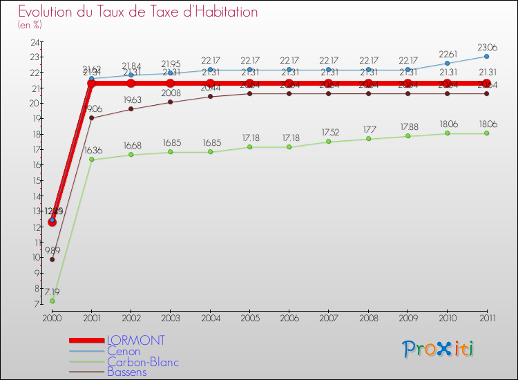Evolution du taux de la taxe d'habitation pour LORMONT et les communes proches Comparaison des taux de la taxe d'habitation pour LORMONT et les communes voisines