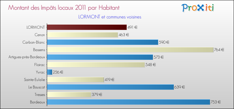 Montant des impôts locaux par Habitant pour LORMONT et les communes proches Comparaison des impôts locaux par habitant pour LORMONT et les communes voisines