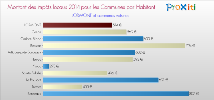 Comparaison des impôts locaux par habitant pour LORMONT et les communes voisines en 2014