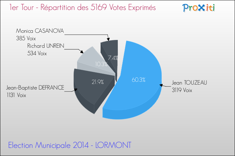 Elections Municipales 2014 - Répartition des votes exprimés au 1er Tour pour la commune de LORMONT