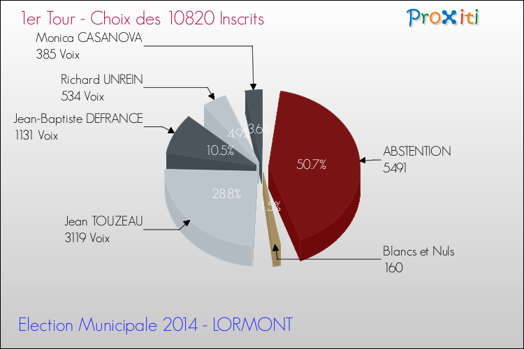 Elections Municipales 2014 - Résultats par rapport aux inscrits au 1er Tour pour la commune de LORMONT