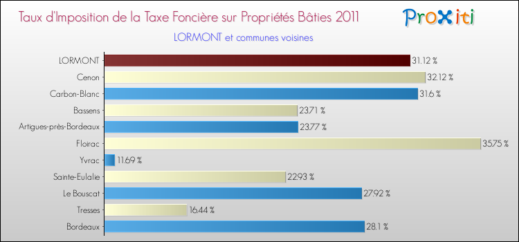 Taux d'imposition de la taxe foncière sur le bati 2011 pour LORMONT et les communes proches Comparaison des taux d'imposition de la taxe foncière sur le bati 2011 pour LORMONT et les communes voisines
