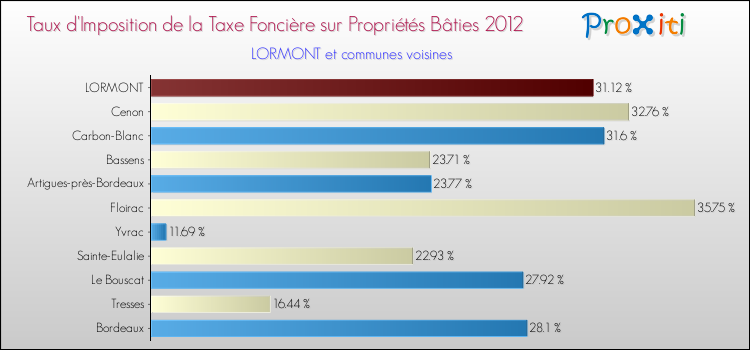 Taux d'imposition de la taxe foncière sur le bati 2012 pour LORMONT et les communes proches Comparaison des taux d'imposition de la taxe foncière sur le bati 2012 pour LORMONT et les communes voisines
